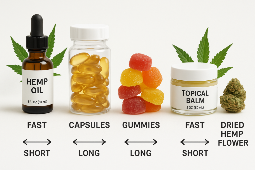 Hemp product formats including oils, capsules, gummies, topicals, and flowers